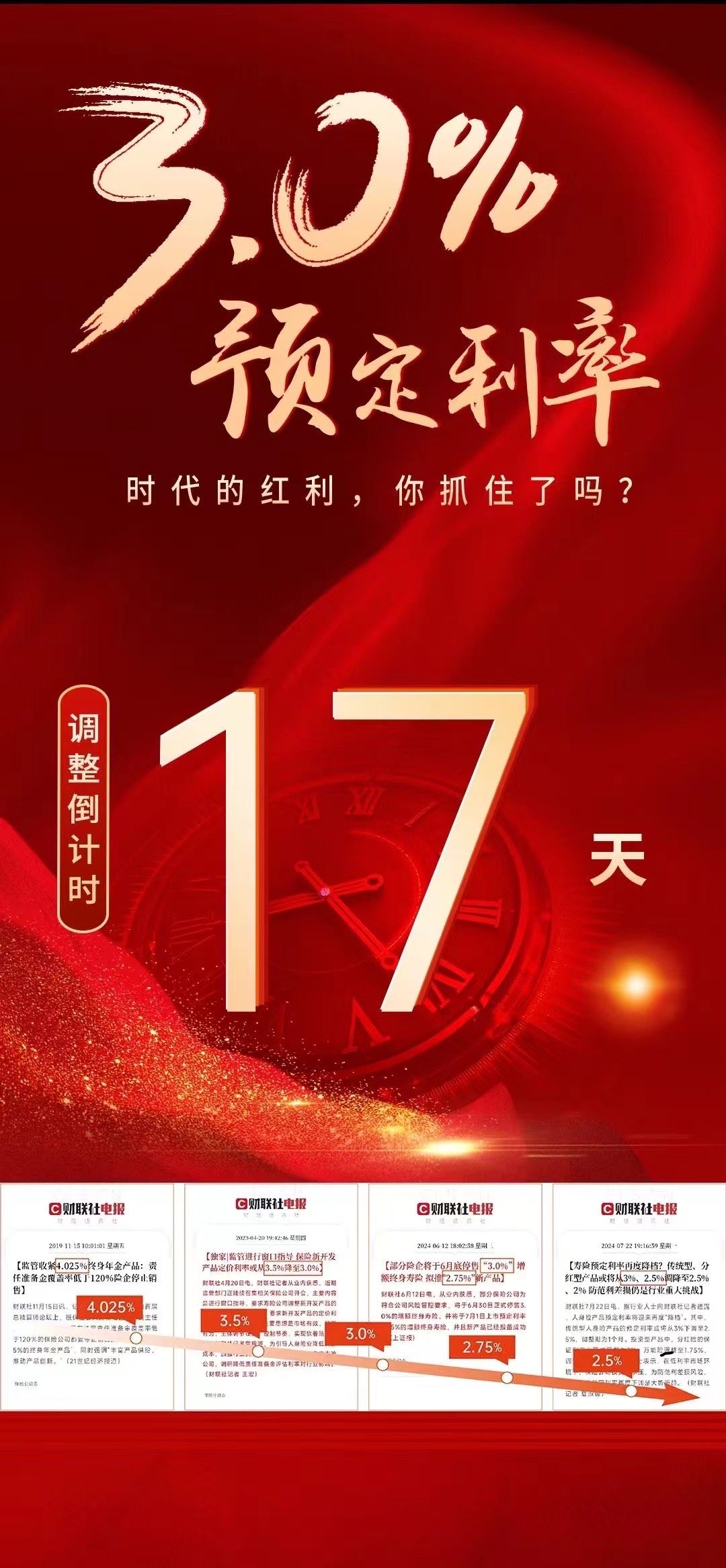 ⏰3%预定利率 倒计时①⑦天⏰
每走一天，就多损失一天收益🕰
📉3.0预定利率产品加速谢幕📉
   