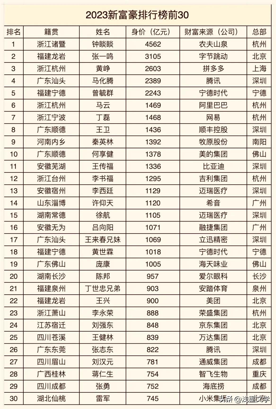 新富豪排行榜前30名，南方人居多，

1:钟睒睒。浙江。4562亿元2:张一鸣。福建。3105亿元3
