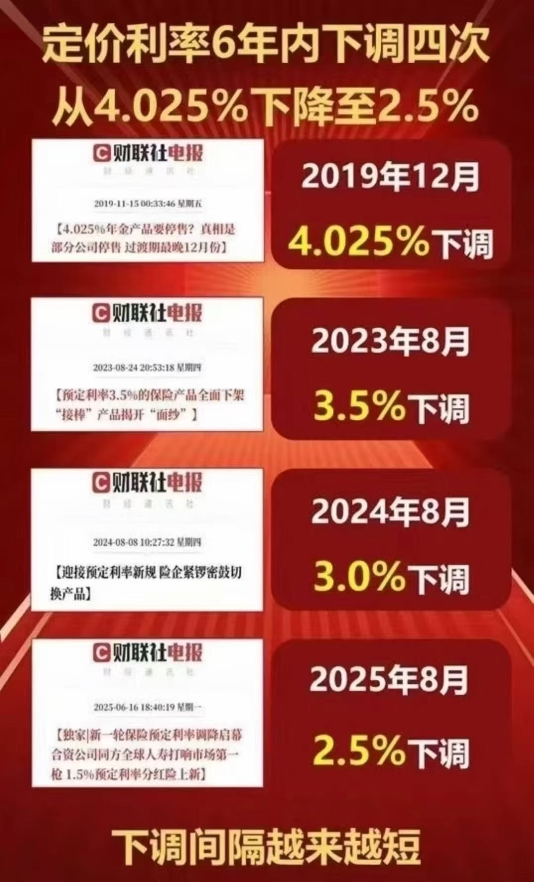 6年4连降
2019年，告别4.025%⚠️
2023年，告别3.5%⚠️
2024年，告别3.0%