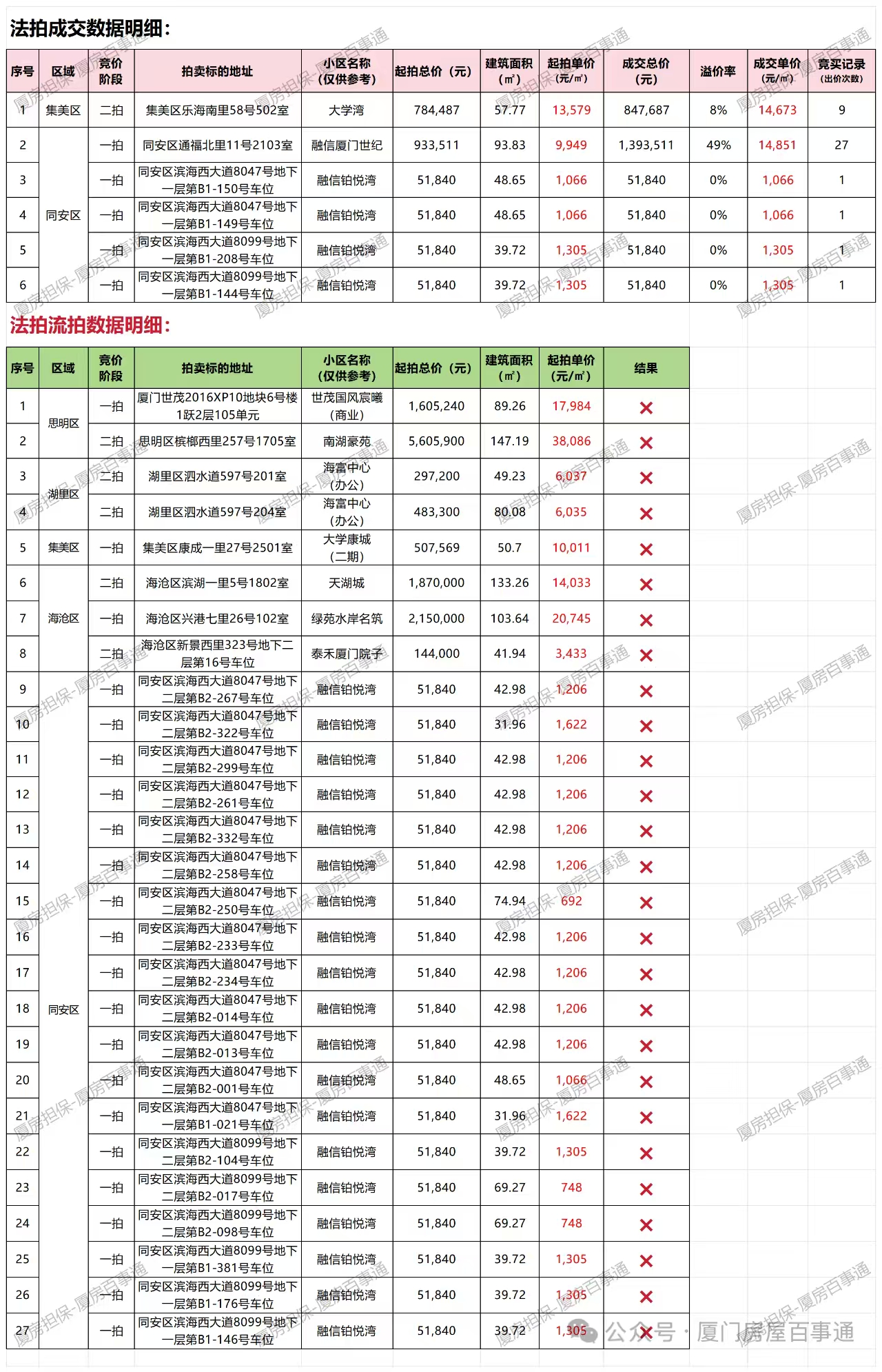 早呀🌞 又是搬砖的一天～叶总每天被问最多：法拍房能买吗？安全不？厦门核心盘真能低于市价10%-30%
